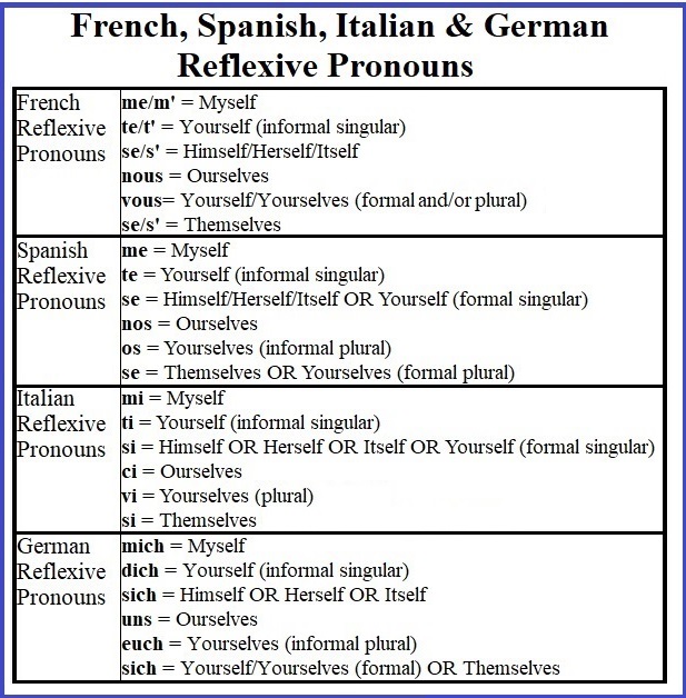 Reflexive Pronouns in French Spanish Italian help learn com